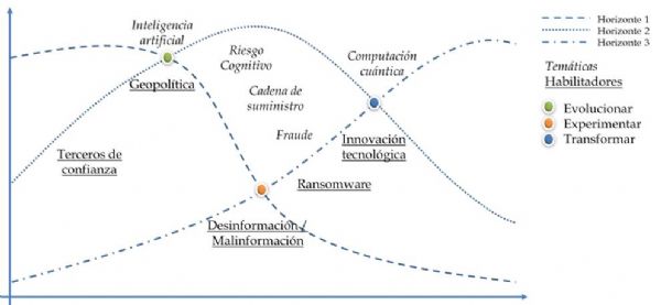 Pronsticos de seguridad/ciberseguridad 2025. Tres horizontes para revisar y analizar en el ecosistema digital de negocios.